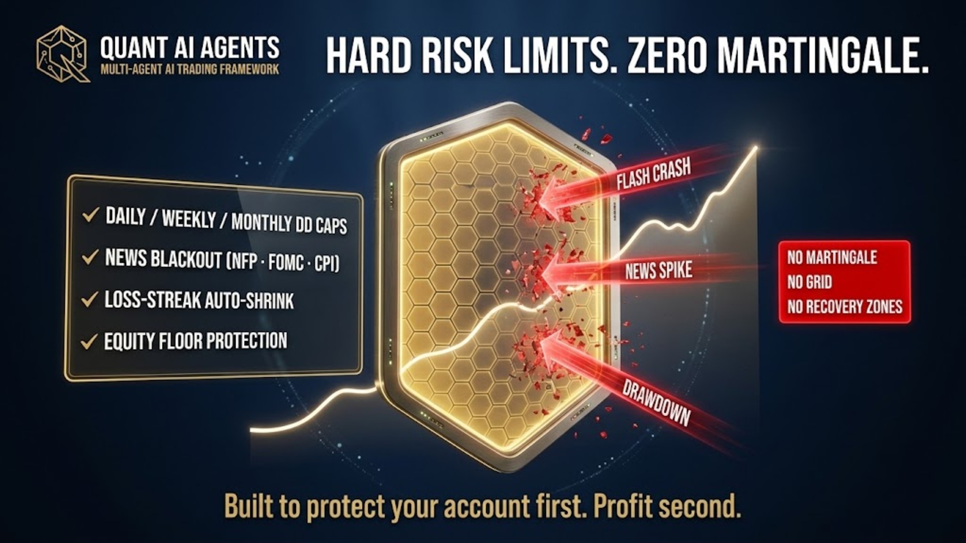 Hard risk limits, zero martingale - daily/weekly/monthly DD caps, news blackout, loss-streak shrink, equity floor