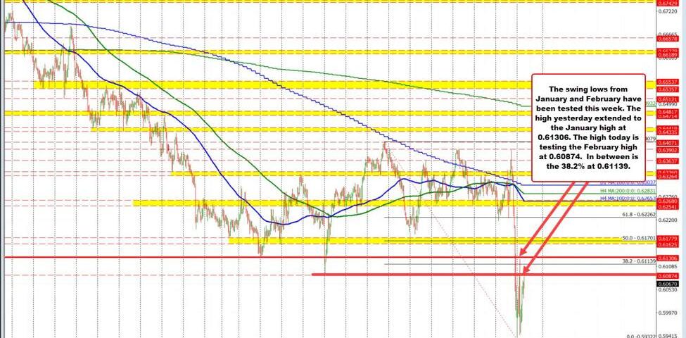 AUD/USD Recovery Stalls: Navigating Market Trends and Geopolitical Challenges