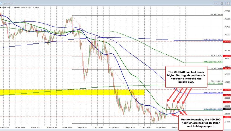 Navigating the USDCAD Exchange Rate: Key Trends and Future Insights