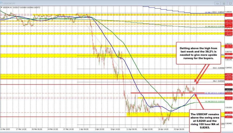 USD/CHF April 2025: Navigating Key Support & Resistance in a Volatile Market
