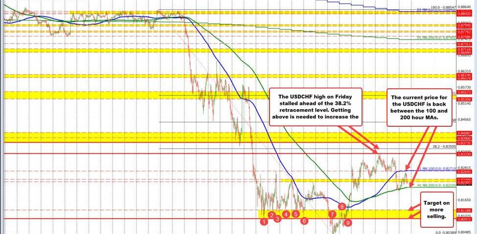 USD/CHF Analysis: Navigating the Waves of Consolidation