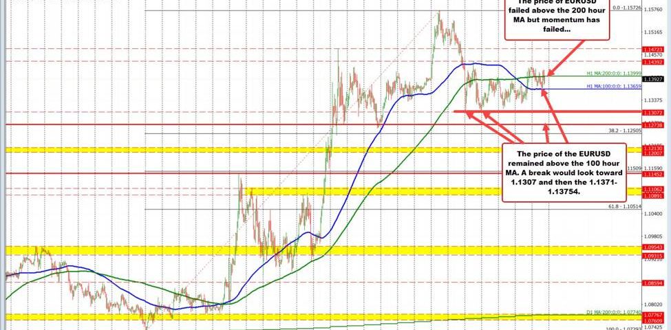 EUR/USD Pair Analysis: Navigating Current Consolidation and Future Trends