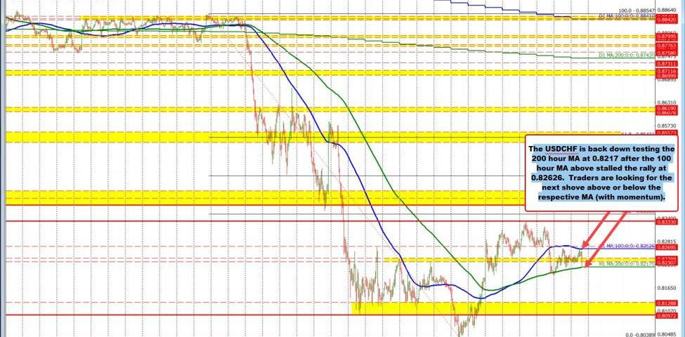 USD/CHF Market Analysis: Navigating Consolidation and Technical Signals