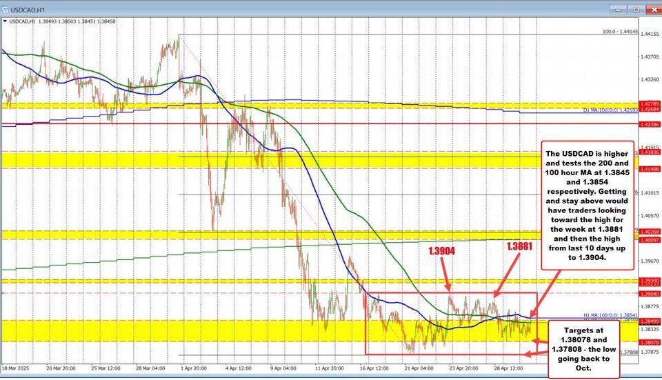 USD/CAD Analysis: Strategies for Navigating Market Pressures
