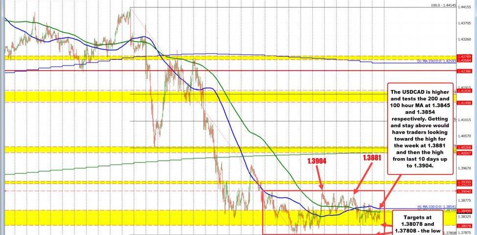 USD/CAD Analysis: Strategies for Navigating Market Pressures