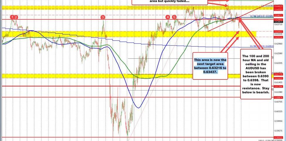 AUD/USD Pair: Navigating Mixed Signals in Today's Forex Landscape