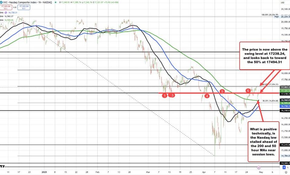 Navigating Market Volatility: Insights into the NASDAQ's Potential Recovery