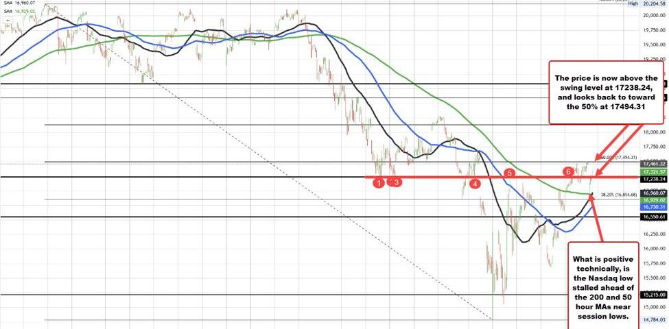 Navigating Market Volatility: Insights into the NASDAQ's Potential Recovery