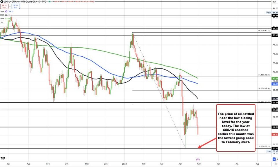 Crude Oil Prices Plummet: Key Factors Driving the Decline