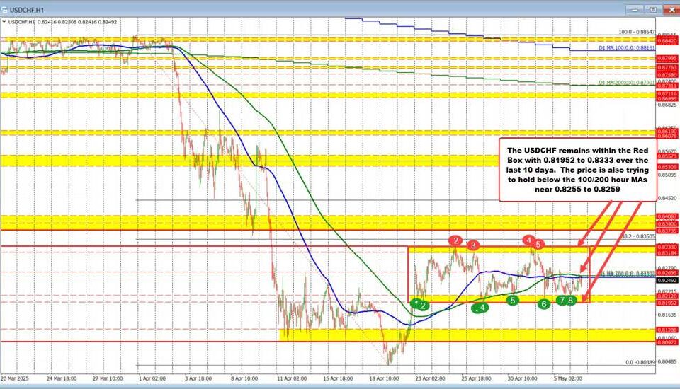 USD/CHF Technical Analysis: Navigating Key Levels in Volatile Markets (May 2025)