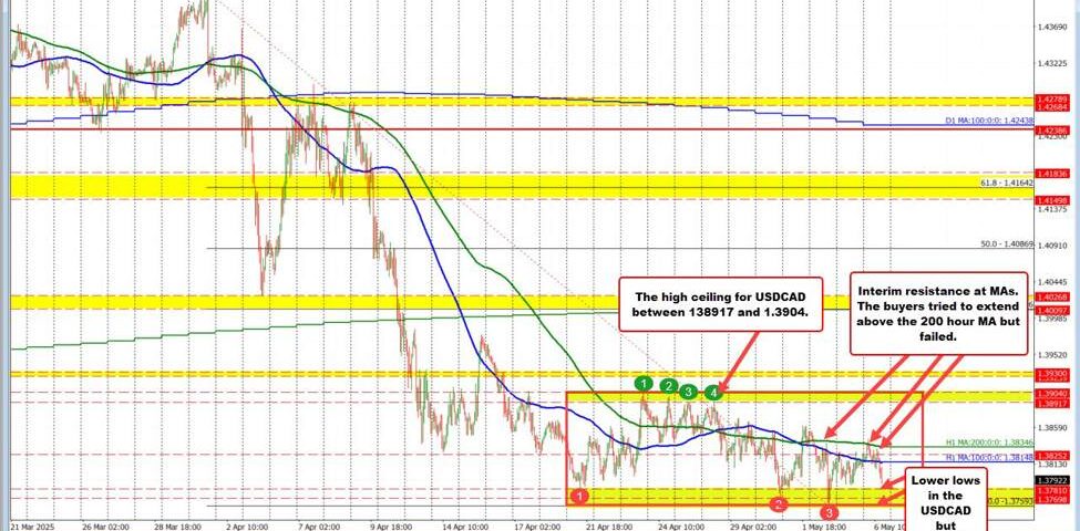 USDCAD Technical Analysis: Navigating Resistance and Support on May 6, 2025
