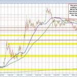 EUR/USD Market Update: Crucial Buyer Challenge at 200-Hour Moving Average