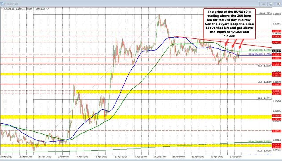 EUR/USD Market Update: Crucial Buyer Challenge at 200-Hour Moving Average