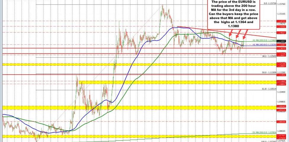 EUR/USD Market Update: Crucial Buyer Challenge at 200-Hour Moving Average