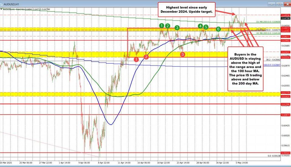 AUDUSD Currency Pair Analysis: Bullish Trends and Key Insights for Traders