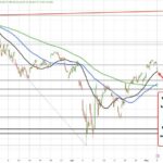 S&P 500 and Nasdaq Indices Rally: Key Insights and Technical Levels to Watch