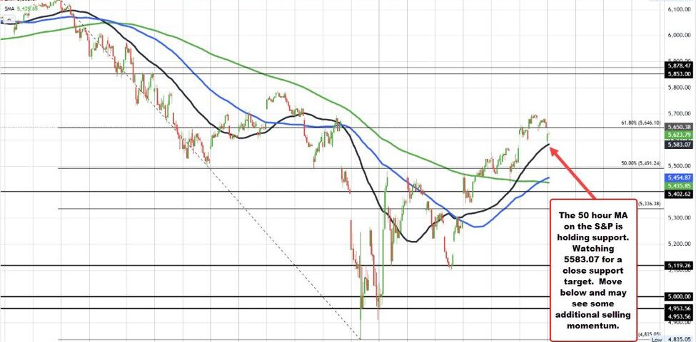 S&P 500 and Nasdaq Indices Rally: Key Insights and Technical Levels to Watch