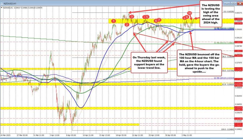 Navigating the NZD/USD Currency Pair: Trends, Support, and Market Sentiment