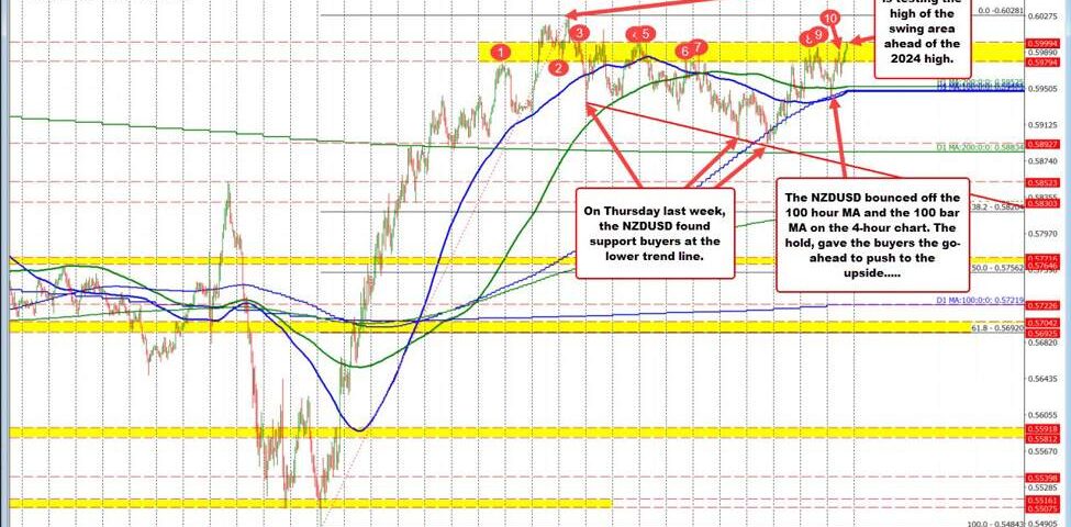 Navigating the NZD/USD Currency Pair: Trends, Support, and Market Sentiment