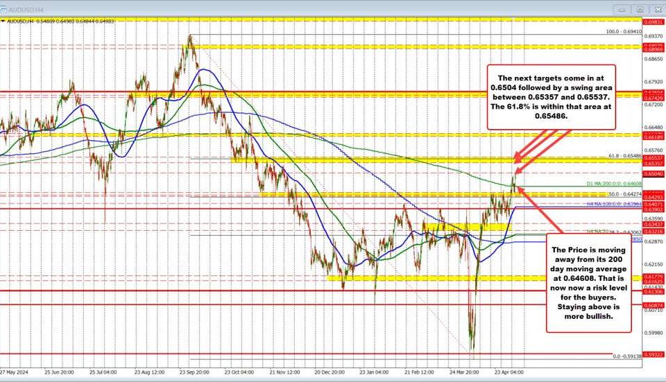 AUD/USD Exchange Rate Soars: Key Insights for Traders and Investors