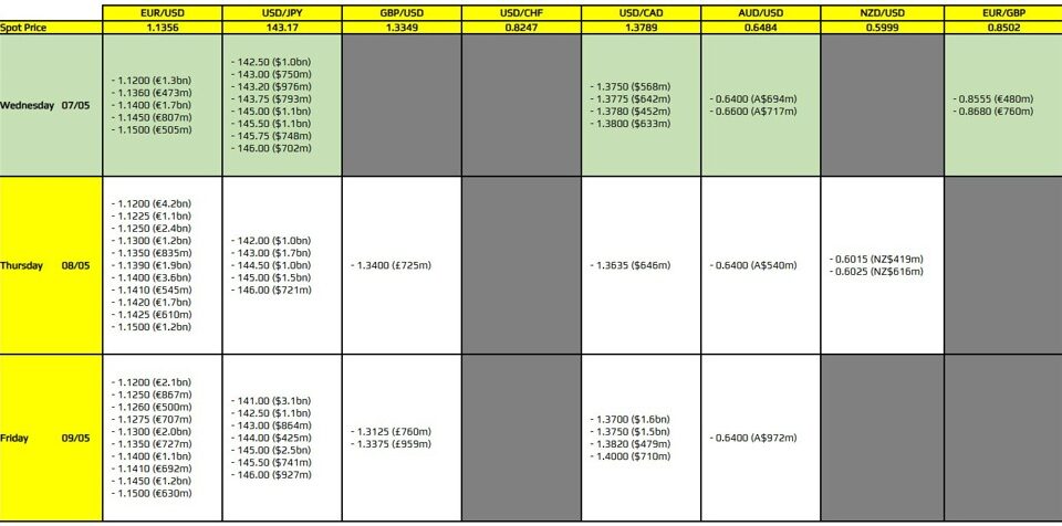 Forecasting FX Option Expiries: What to Expect on May 7, 2025