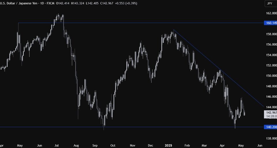 USD/JPY Outlook: Navigating Market Fluctuations and Federal Reserve Influence