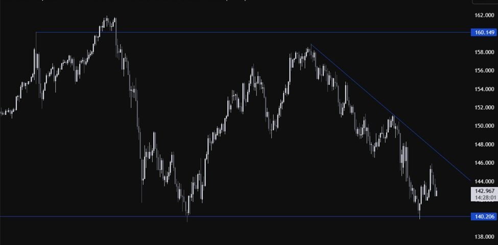 USD/JPY Outlook: Navigating Market Fluctuations and Federal Reserve Influence