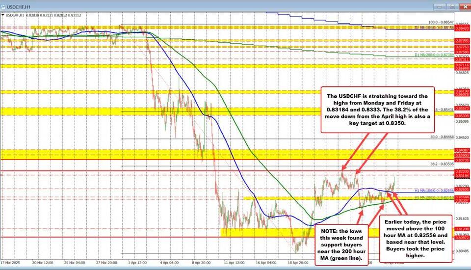 USDCHF Outlook: Balancing Between Bullish Hopes and Bearish Threats