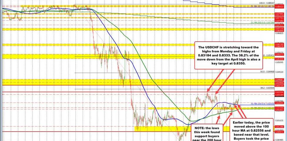 USDCHF Outlook: Balancing Between Bullish Hopes and Bearish Threats