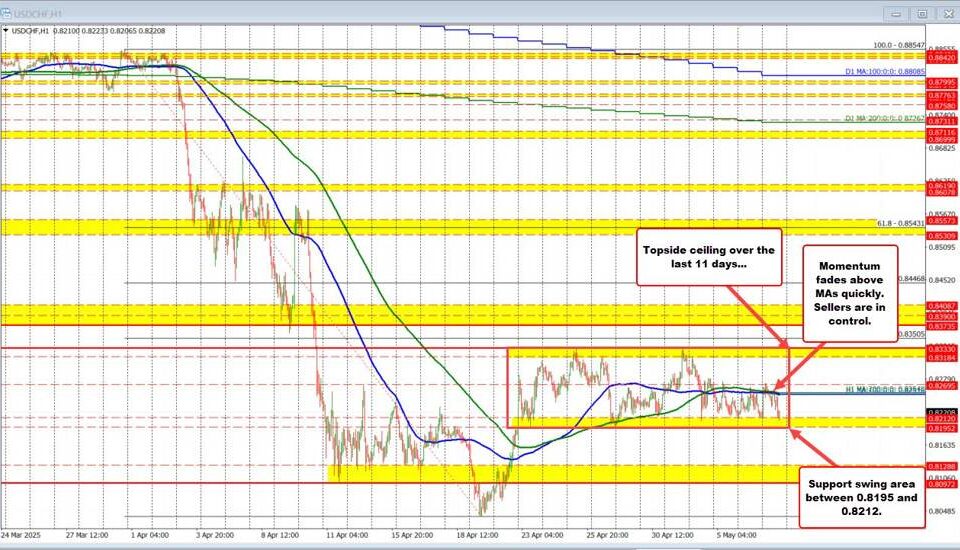 USD/CHF Technical Analysis: Breakout or Breakdown? Navigating the Range-Bound Market