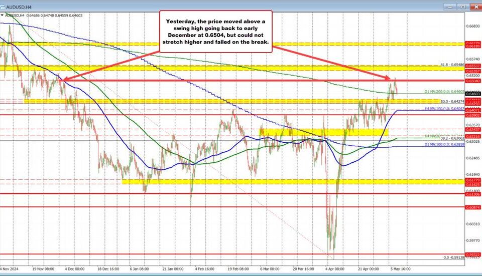 AUD/USD Outlook: Gains Amidst Market Dynamics and Trade Talks