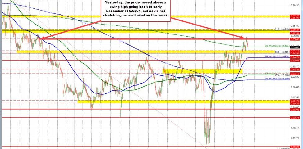 AUD/USD Outlook: Gains Amidst Market Dynamics and Trade Talks
