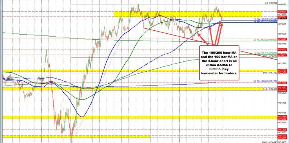 NZD/USD Technical Analysis: Price Trends and Future Outlook