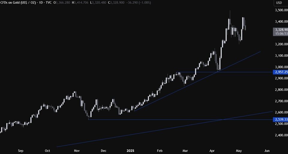Gold Market Volatility: Navigating Recent Economic Shifts and Future Trends