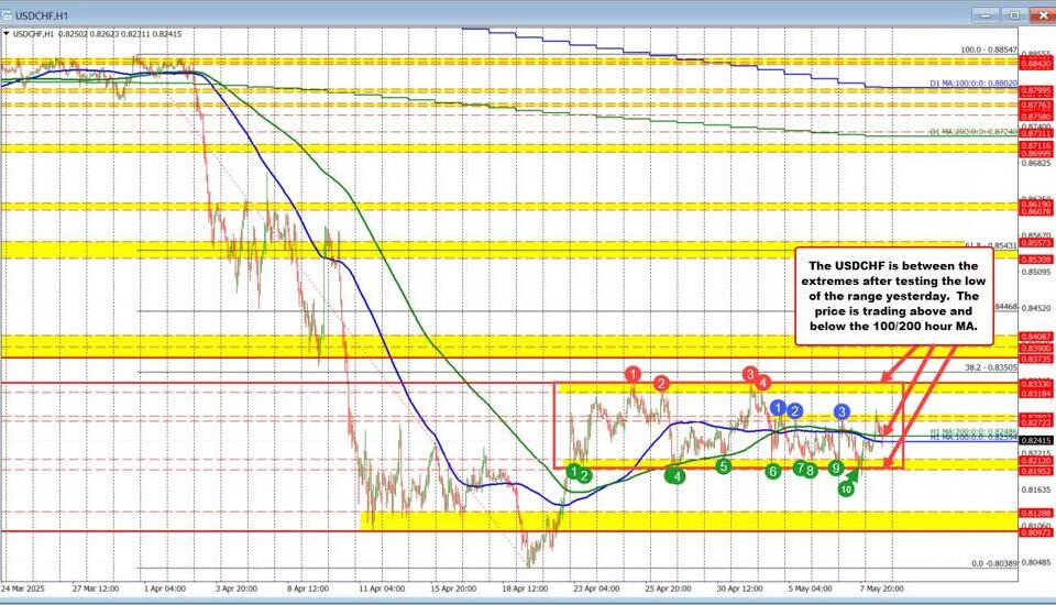 Navigating the USDCHF: Key Technical Ranges and Moving Average Insights