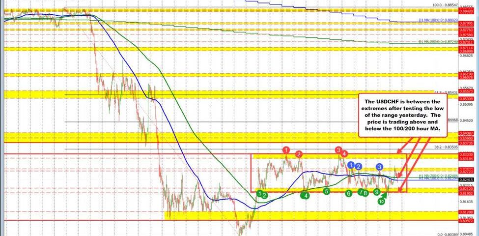Navigating the USDCHF: Key Technical Ranges and Moving Average Insights