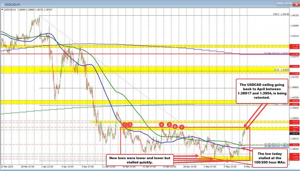 USD/CAD Set for Bullish Breakout: Key Resistance Levels to Watch