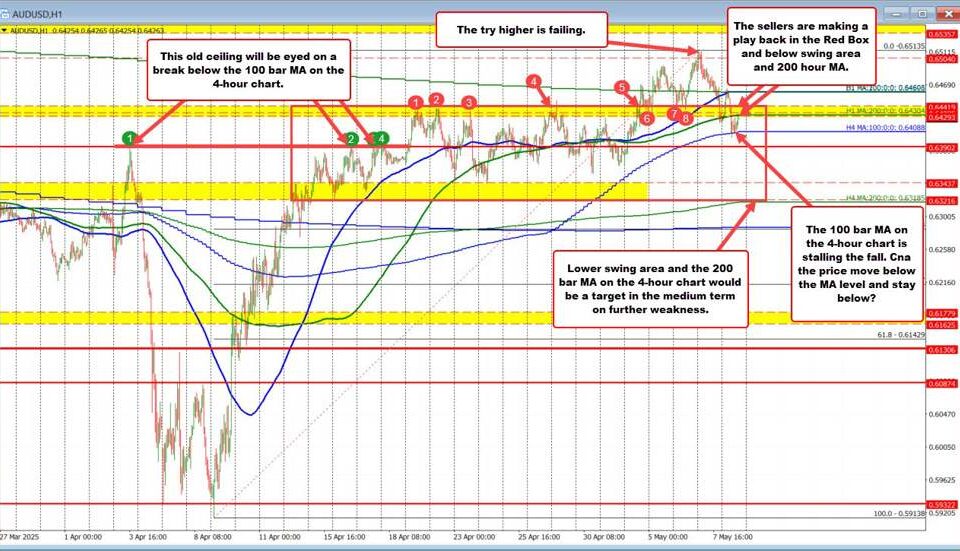 AUD/USD Currency Pair Analysis: Navigating Recovery and Bearish Trends