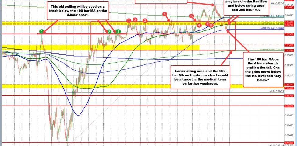 AUD/USD Currency Pair Analysis: Navigating Recovery and Bearish Trends