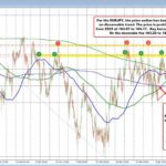 EUR/JPY Currency Pair: Current Analysis & Future Trading Outlook