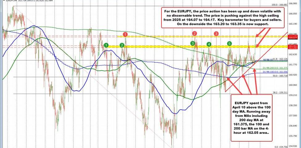 EUR/JPY Currency Pair: Current Analysis & Future Trading Outlook