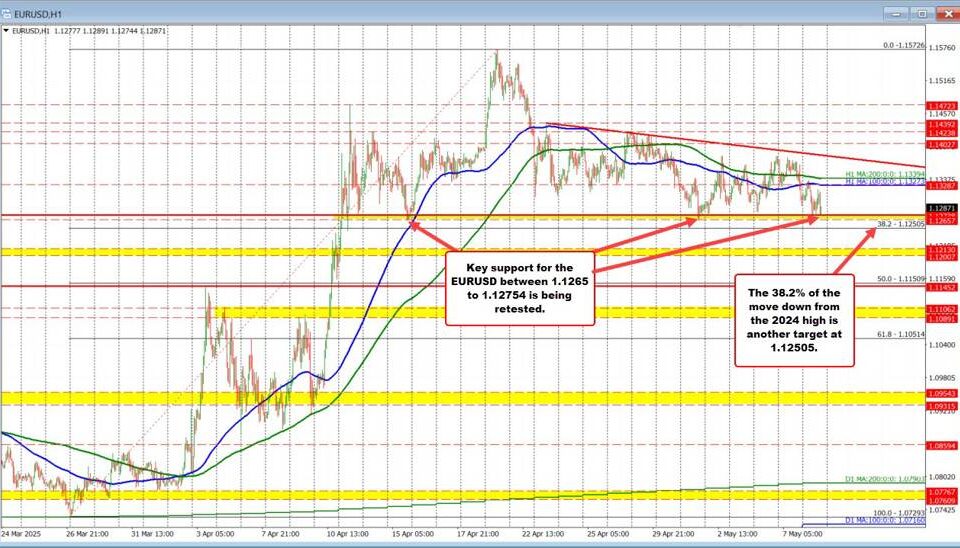 EUR/USD Analysis: Navigating Bearish Pressures and Key Support Levels