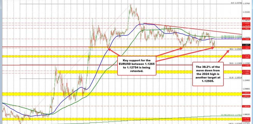 EUR/USD Analysis: Navigating Bearish Pressures and Key Support Levels