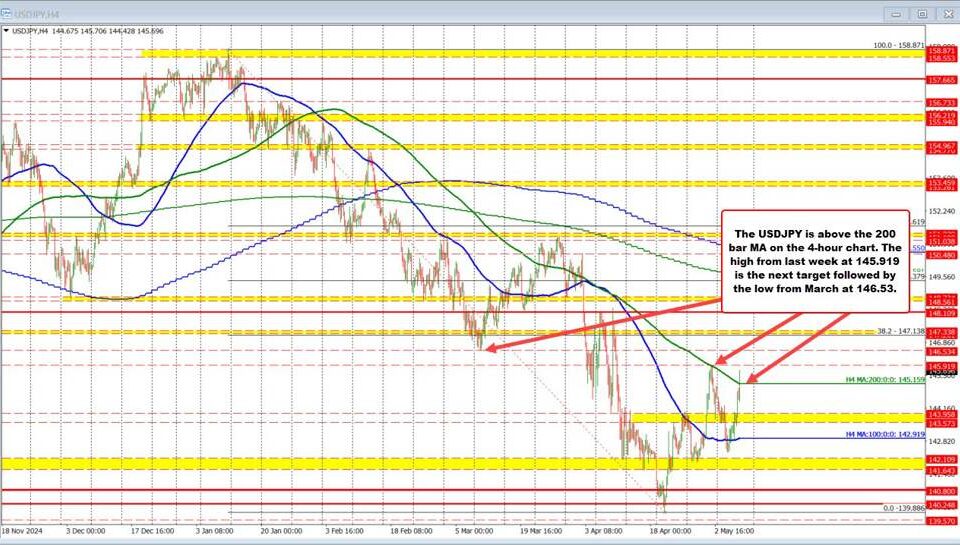 USDJPY Technical Analysis: Bullish Signals Amid Overbought Conditions