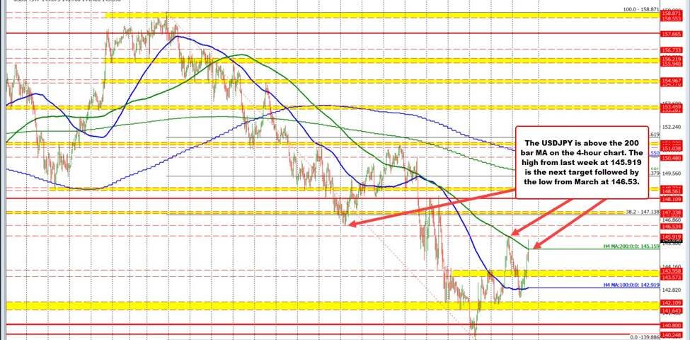 USDJPY Technical Analysis: Bullish Signals Amid Overbought Conditions