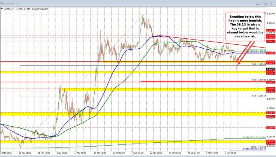 EUR/USD Currency Pair Plummets: Bearish Trend Intensifies after Support Break