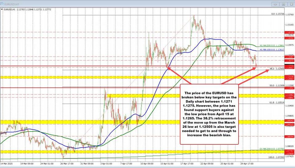 EUR/USD May 2025 Outlook: Bearish Pressure and Key Support Levels to Watch
