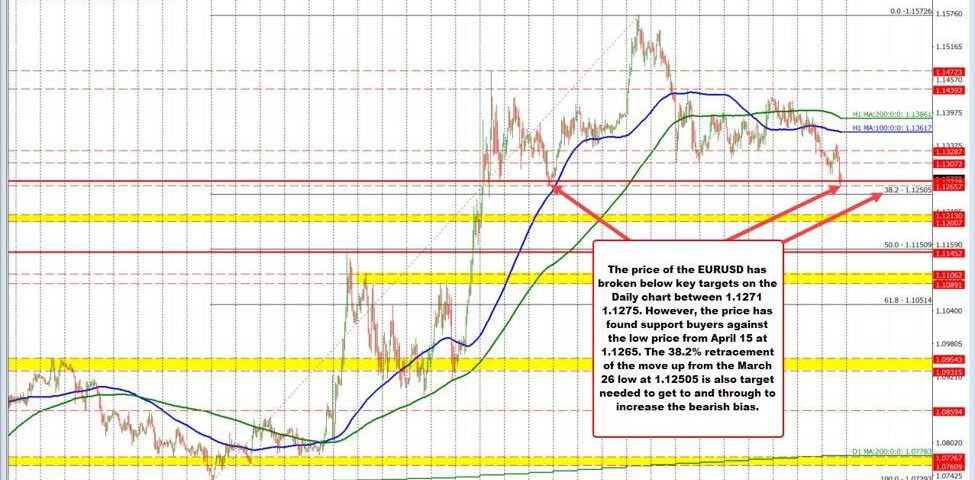 EUR/USD May 2025 Outlook: Bearish Pressure and Key Support Levels to Watch