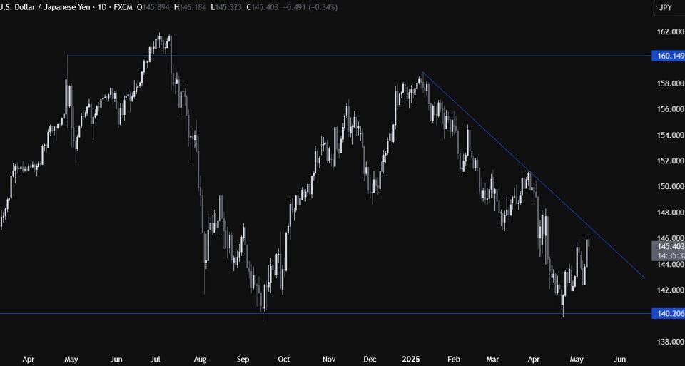 Decoding Waller's Dissent: What It Means for USDJPY Trading
