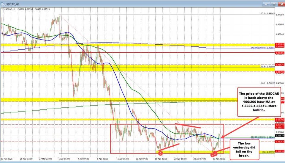 USDCAD Analysis: Navigating Bearish Trends and Potential Breakdowns